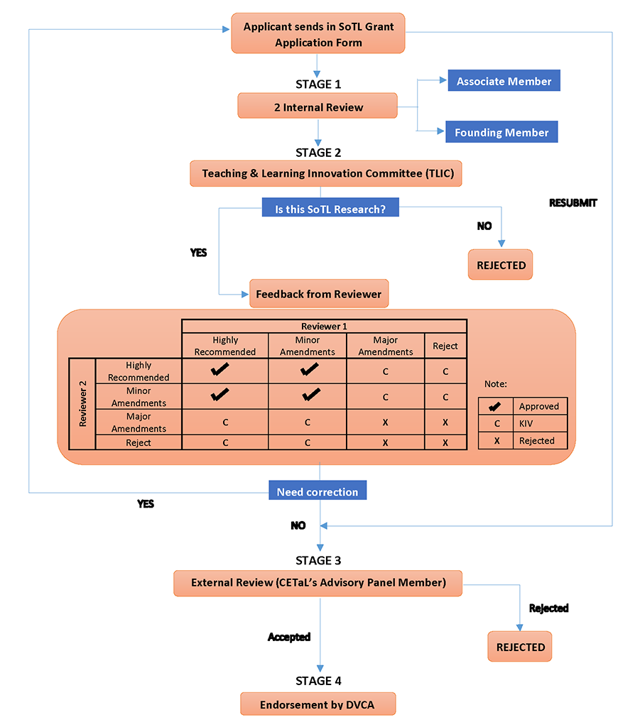 Flow process of SoTL Grant Application for website.png